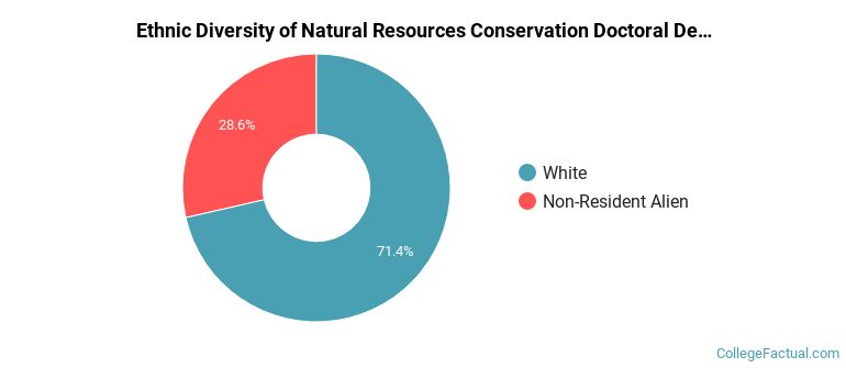 Ethnic diversity of Natural Resources Conservation majors at University of Michigan-Ann Arbor
