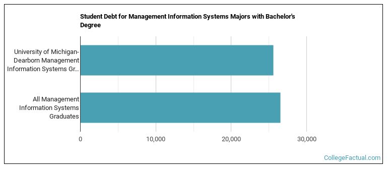 Student debt for Management Information Systems majors with a bachelor's degree at UM-Dearborn