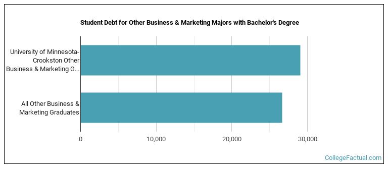 Student debt for Other Business & Marketing majors with a bachelor's degree at University of Minnesota-Crookston