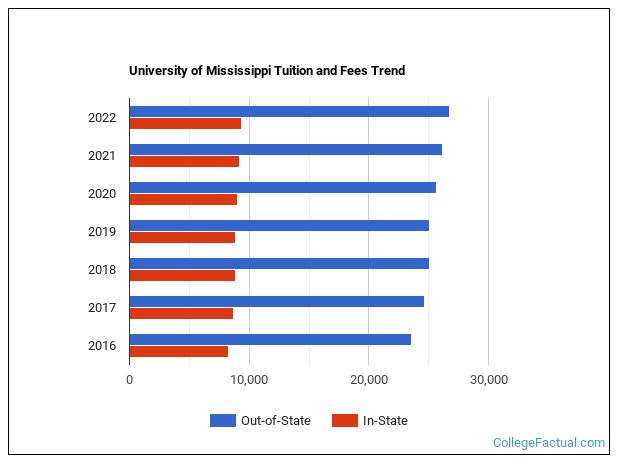 Ole Miss Out Of State Tuition