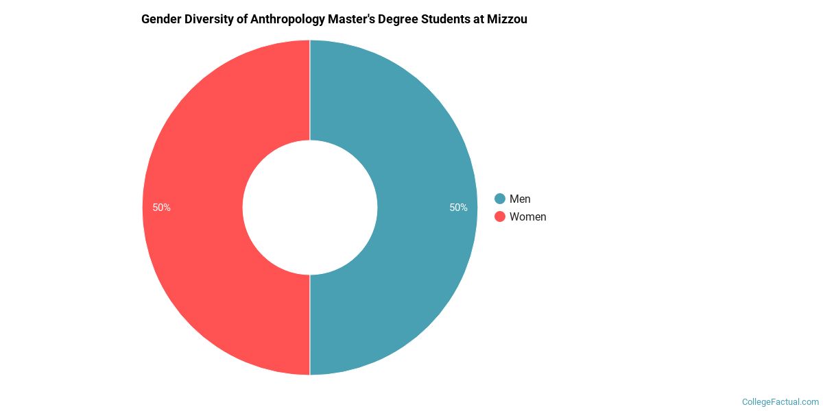 Master's thesis anthropology