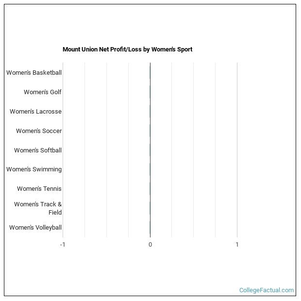 University of Mount Union Athletics Programs