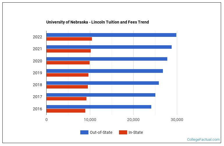 University of Nebraska Lincoln Tuition & Fees