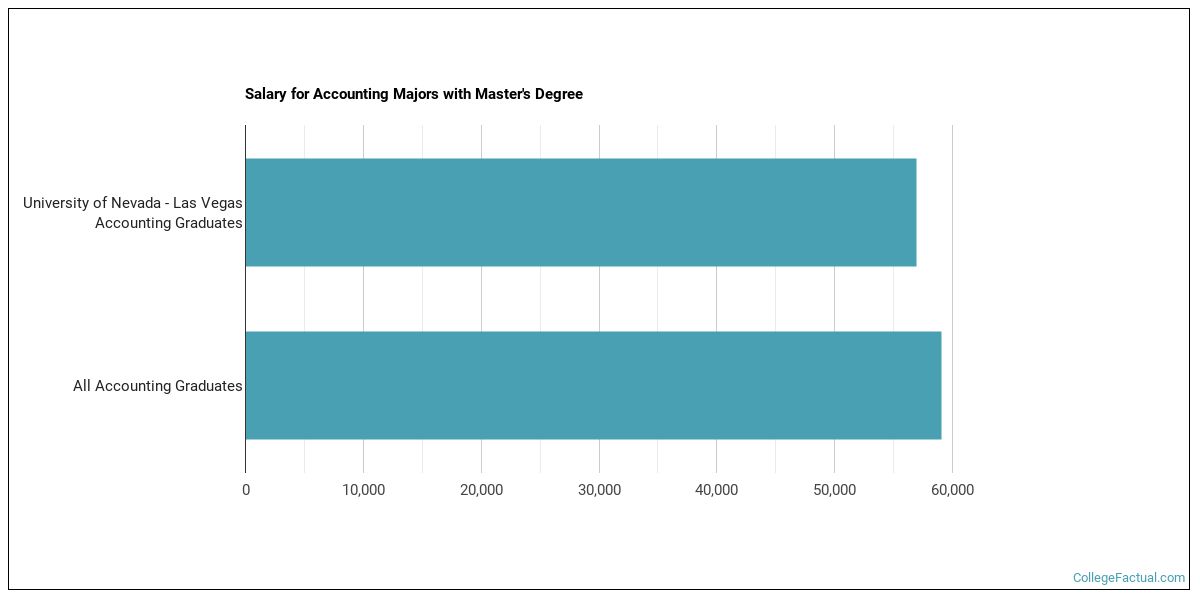 The Accounting Major at University of Nevada Las Vegas
