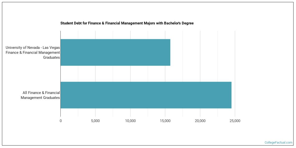 The Finance Major at University of Nevada - Las Vegas