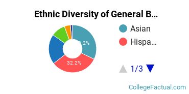 Ethnic Diversity of General Biology Majors at University of Nevada - Las Vegas