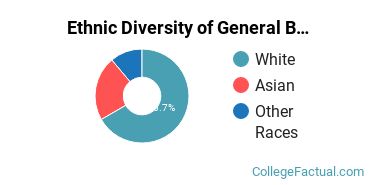 Ethnic Diversity of General Biology Majors at University of Nevada - Las Vegas