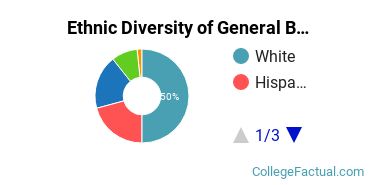 Ethnic Diversity of General Biology Majors at University of Nevada - Reno