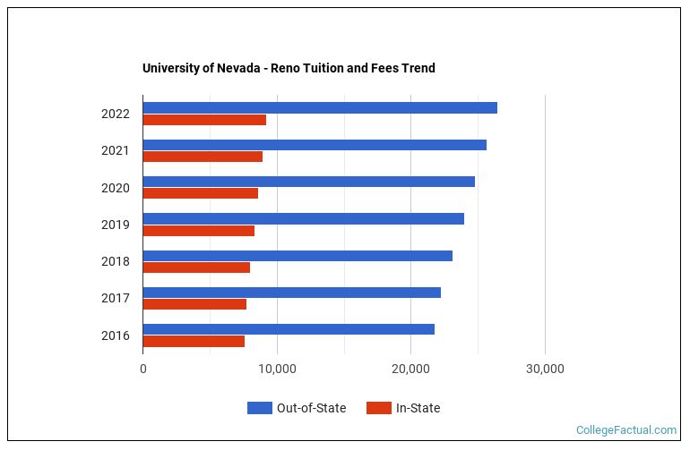 University of Nevada Reno Tuition & Fees