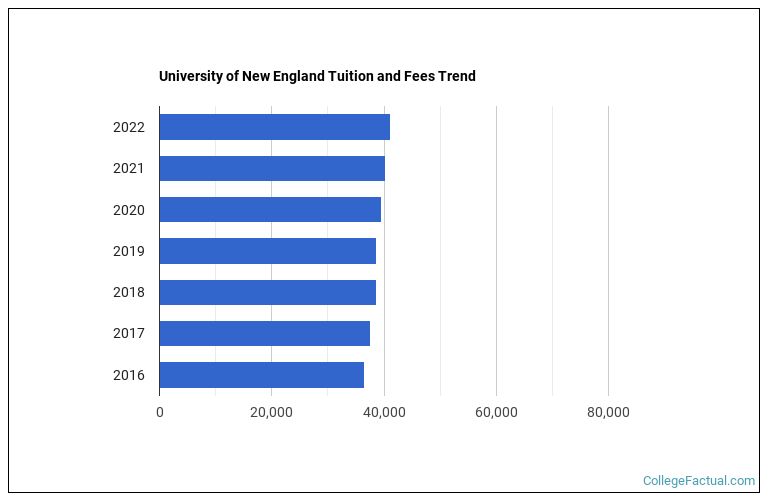 University Of New England Tuition Fees university-of-new-england-tuition-fees