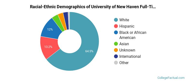 University of New Haven Diversity: Racial Demographics Other Stats