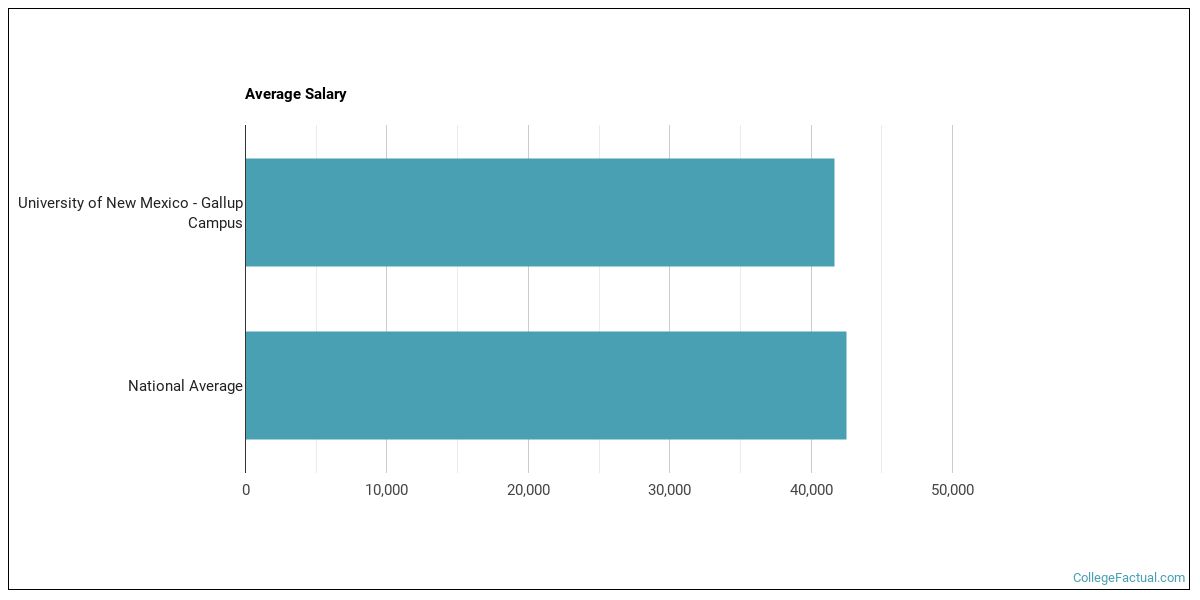 University of New Mexico Gallup Campus Overview