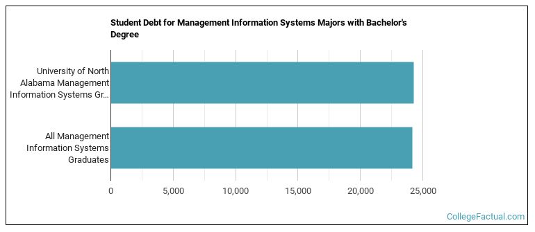 Student debt for Management Information Systems majors with a bachelor's degree at UNA