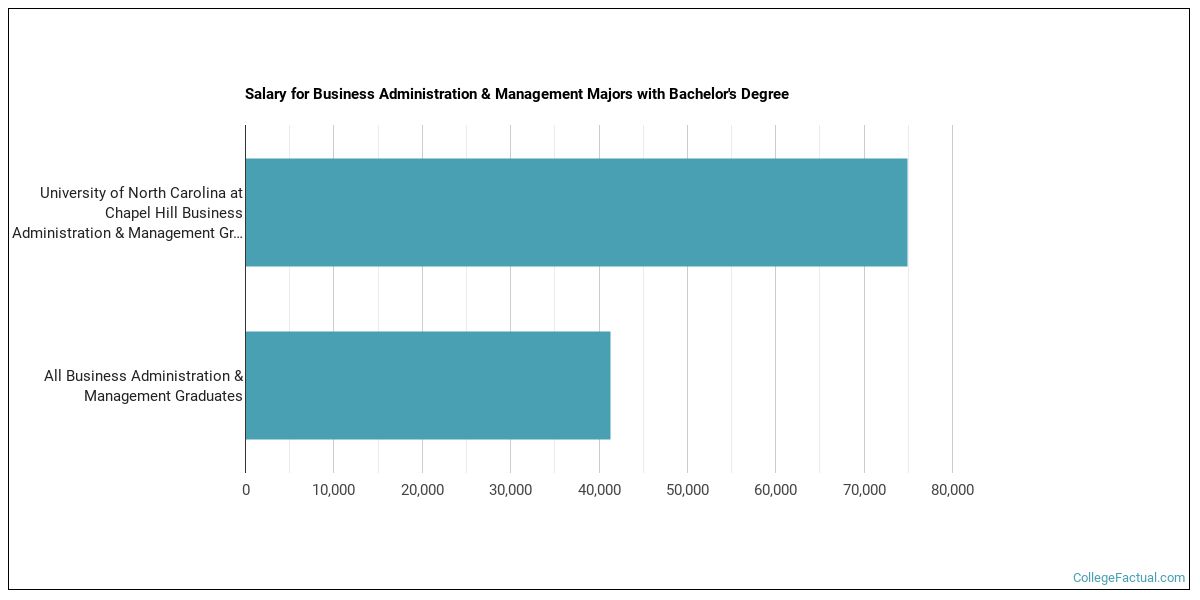 The Business Administration Major at University of North