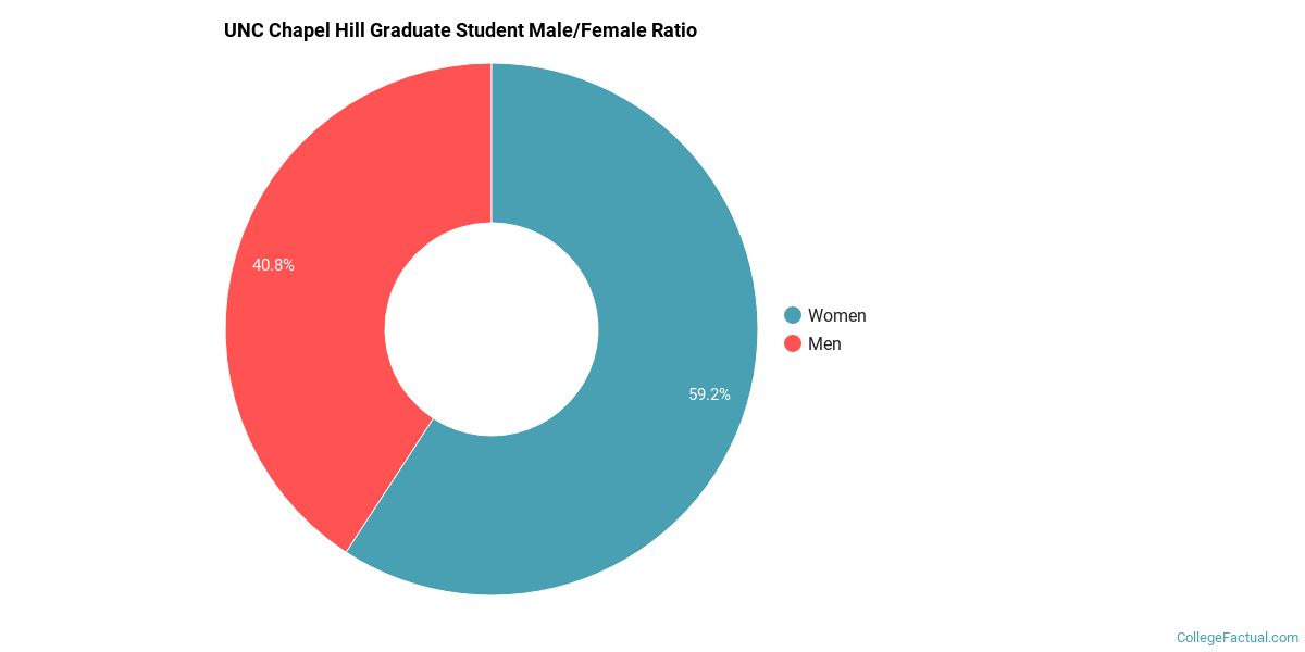 University of North Carolina at Chapel Hill Diversity Racial