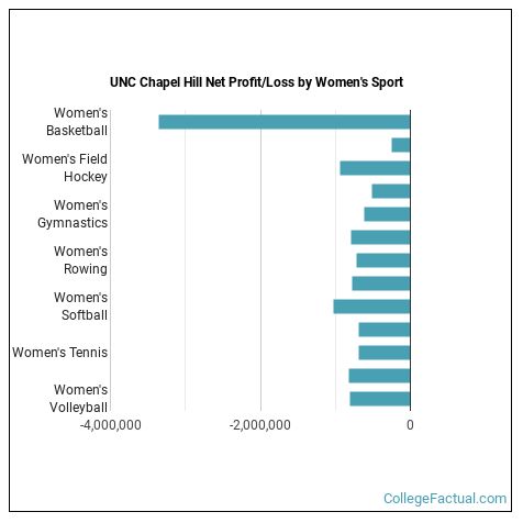 University of North Carolina at Chapel Hill Athletics Programs University of North Carolina at Chapel Hill Athletics Programs