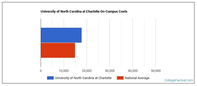 University of North Carolina at Charlotte Housing Costs