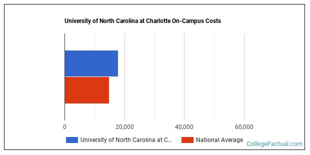 University of North Carolina at Charlotte Housing Costs