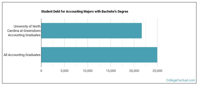 Student debt for Accounting majors with a bachelor's degree at UNCG