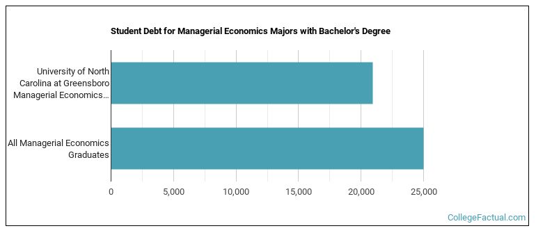 Student debt for Managerial Economics majors with a bachelor's degree at UNCG
