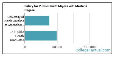 The Public Health Major at University of North Carolina at Greensboro