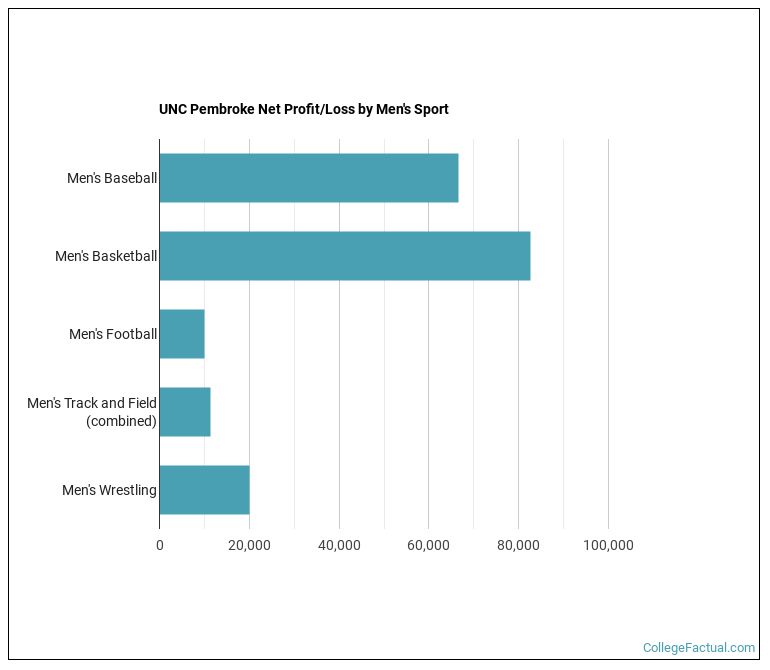 University of North Carolina at Pembroke Athletics Programs
