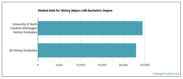 Student debt for History majors with a bachelor's degree at UNCW
