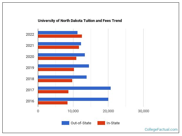 Tuition Rates Nada University of North Dakota Tuition & Fees