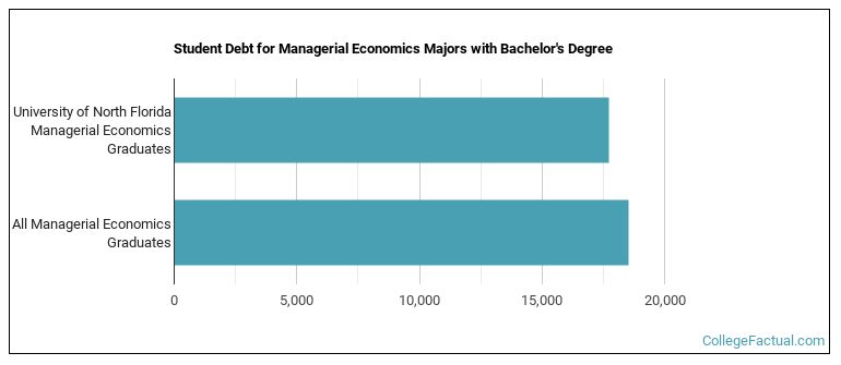 Student debt for Managerial Economics majors with a bachelor's degree at UNF