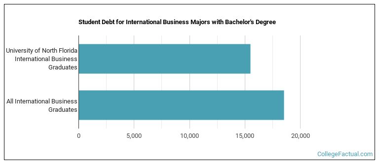 Student debt for International Business majors with a bachelor's degree at UNF