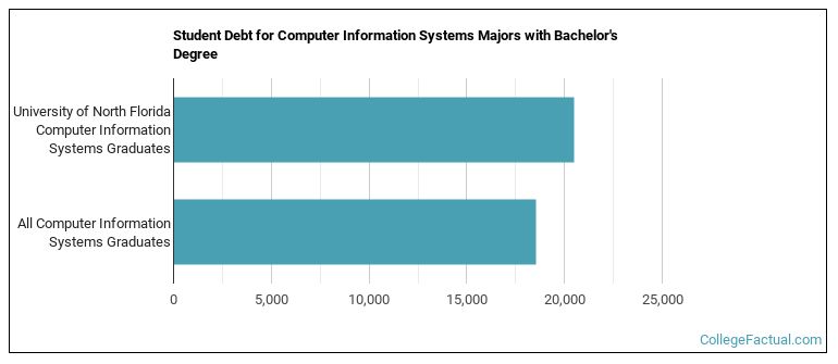 Student debt for Computer Information Systems majors with a bachelor's degree at UNF