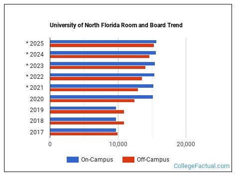 University of North Florida Housing Costs