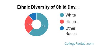 Ethnic Diversity of Child Development & Psychology Majors at University of North Florida
