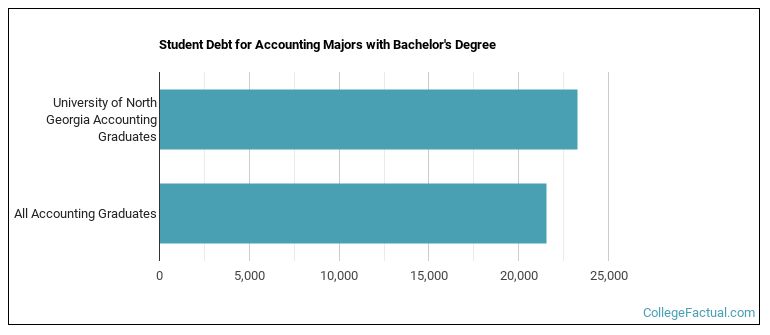 Student debt for Accounting majors with a bachelor's degree at UNG