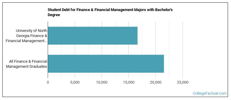 Student debt for Finance & Financial Management majors with a bachelor's degree at UNG