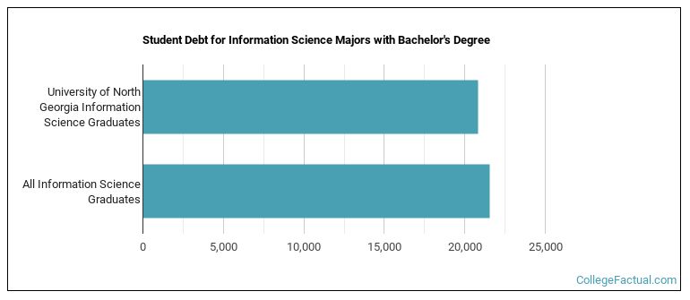 Student debt for Information Science majors with a bachelor's degree at UNG