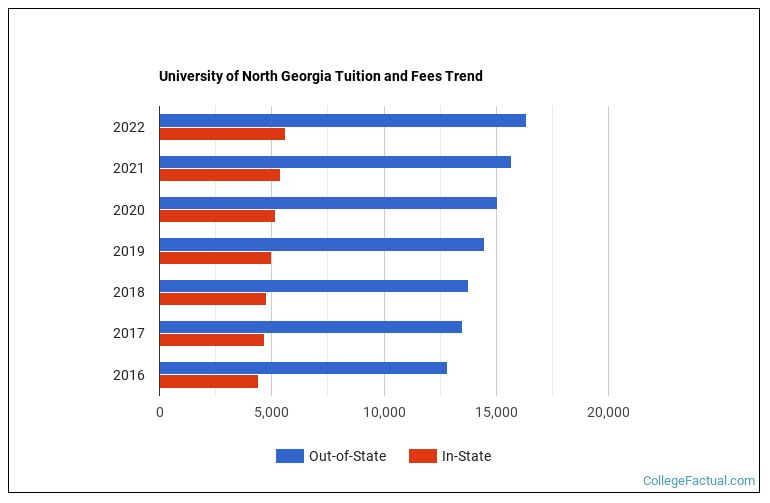 University of North Tuition & Fees