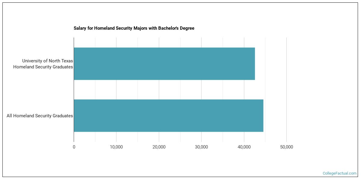 The Homeland Security Major at University of North Texas