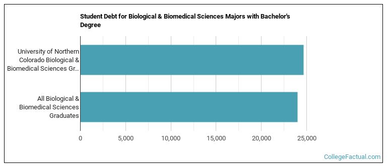 Student debt for Biological & Biomedical Sciences majors with a bachelor's degree at University of Northern Colorado