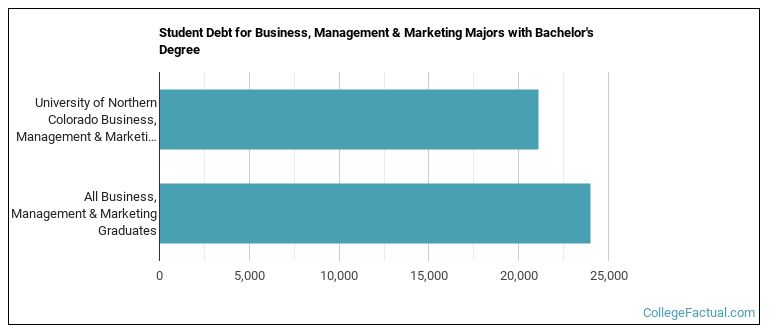 Student debt for Business, Management & Marketing majors with a bachelor's degree at University of Northern Colorado