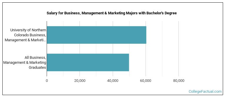 Salary for Business, Management & Marketing majors with a bachelor's degree at University of Northern Colorado