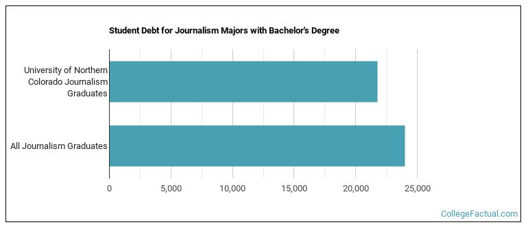 Student debt for Journalism majors with a bachelor's degree at University of Northern Colorado