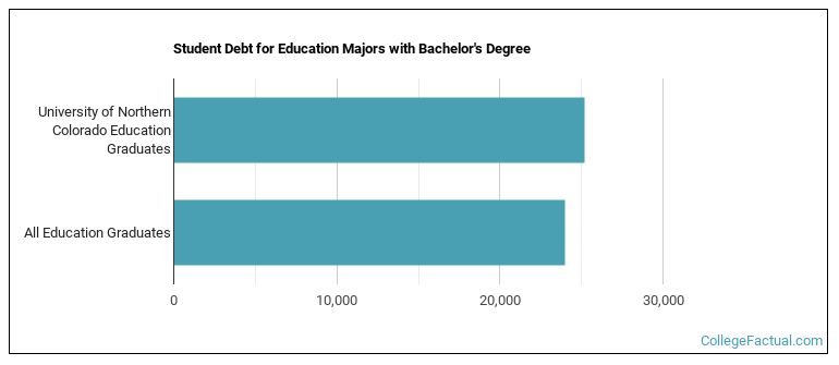 Student debt for Education majors with a bachelor's degree at University of Northern Colorado
