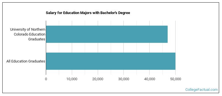 Salary for Education majors with a bachelor's degree at University of Northern Colorado