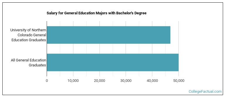 Salary for General Education majors with a bachelor's degree at University of Northern Colorado