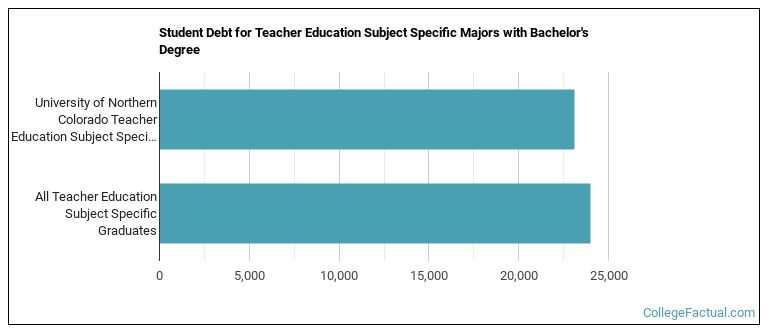 Student debt for Teacher Education Subject Specific majors with a bachelor's degree at University of Northern Colorado