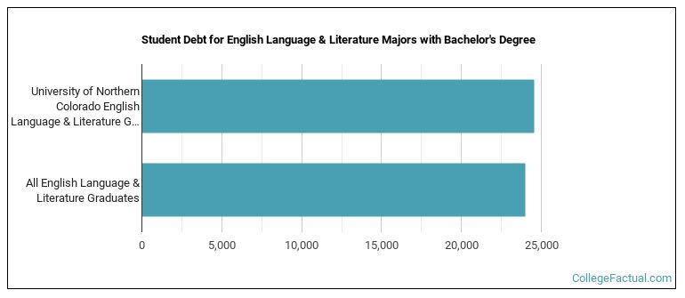Student debt for English Language & Literature majors with a bachelor's degree at University of Northern Colorado
