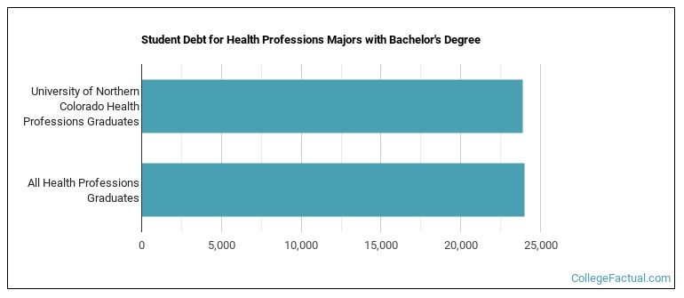 Student debt for Health Professions majors with a bachelor's degree at University of Northern Colorado