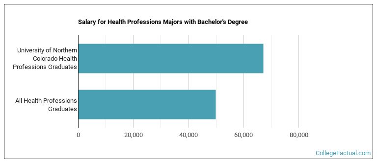 Salary for Health Professions majors with a bachelor's degree at University of Northern Colorado
