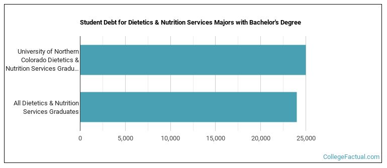 Student debt for Dietetics & Nutrition Services majors with a bachelor's degree at University of Northern Colorado